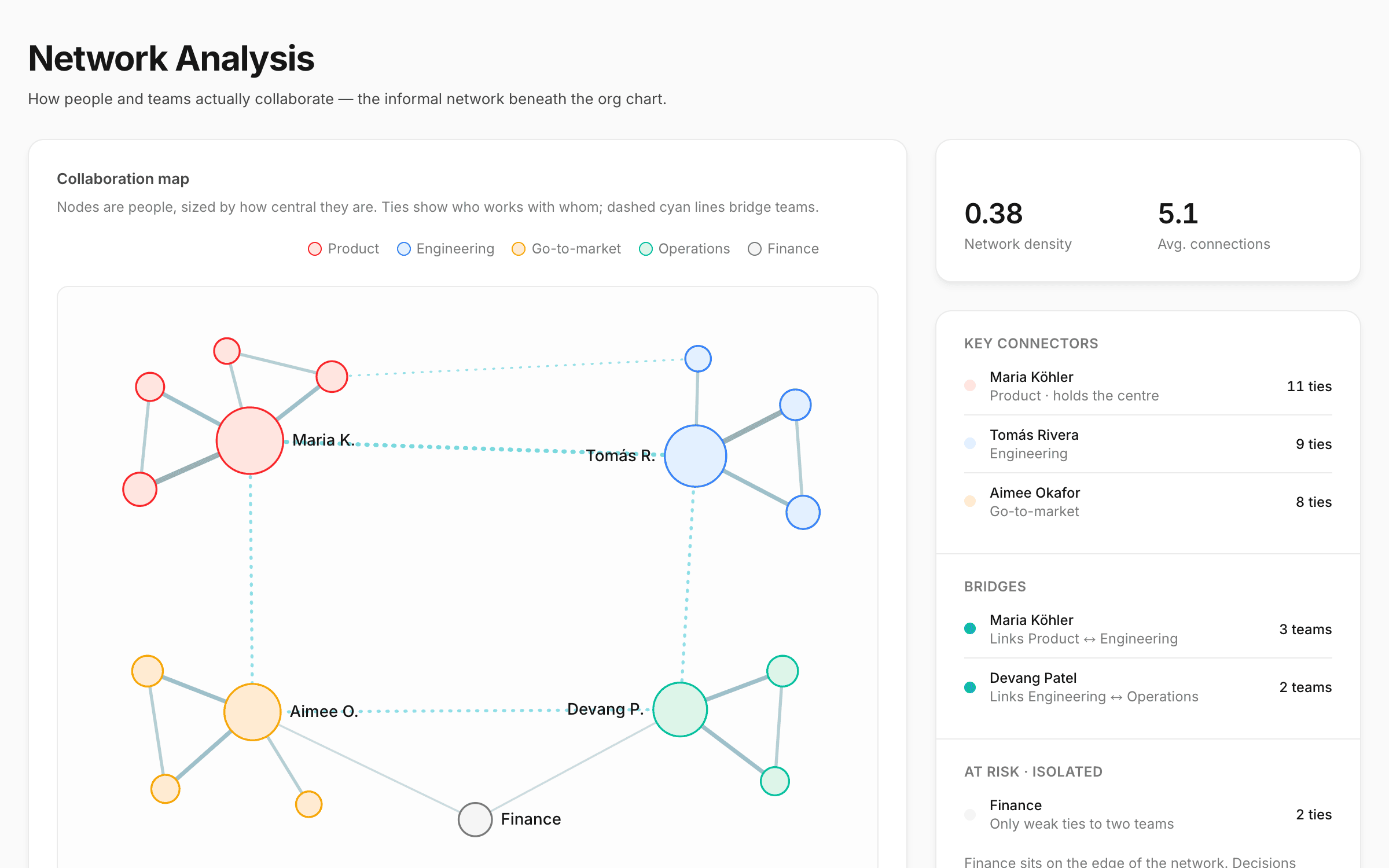 Applied Integral network analysis: how people and teams actually collaborate, with key connectors, bridges and isolated teams.